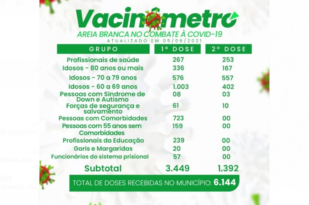Confira as informações do Vacinômetro Semanal contra covid-19